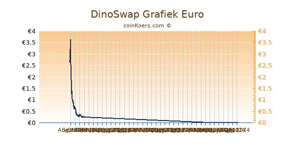 DinoSwap Grafiek 6 Maanden