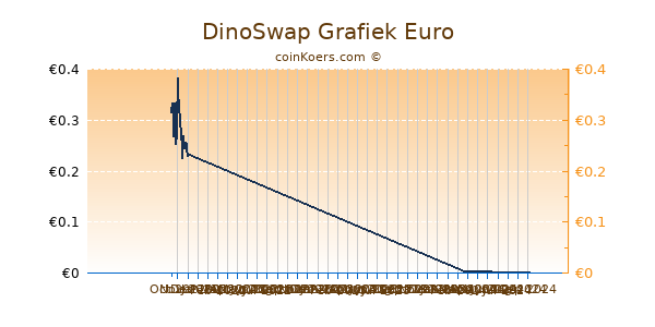 DinoSwap Grafiek 3 Maanden