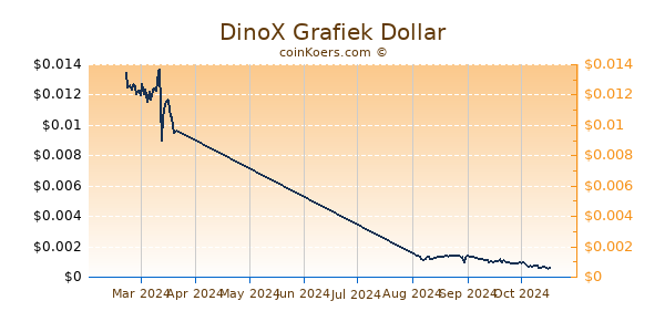 DinoX Grafiek 6 Maanden