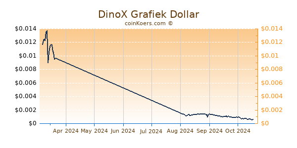 DinoX Chart 3 Monate