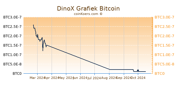 DinoX Grafiek 6 Maanden