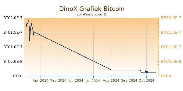 DinoX Grafiek 3 Maanden