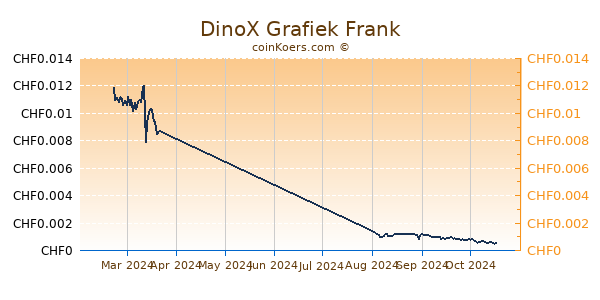 DinoX Grafiek 6 Maanden