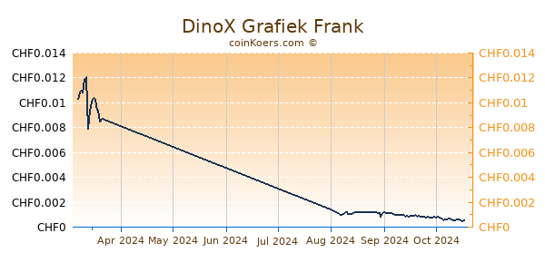 DinoX Grafiek 3 Maanden