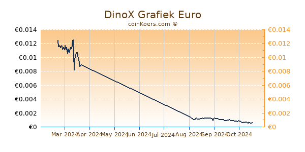 DinoX Grafiek 6 Maanden