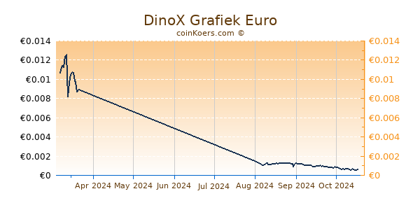 DinoX Grafiek 3 Maanden