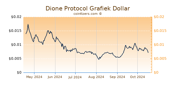 Dione Protocol Grafiek 6 Maanden