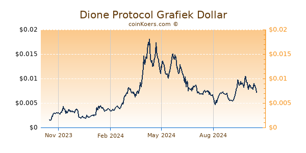 Dione Protocol Grafiek 1 Jaar