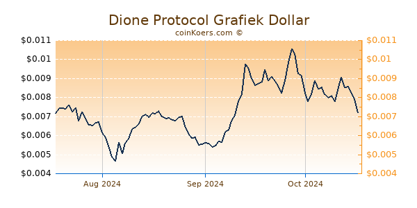 Dione Protocol Chart 3 Monate