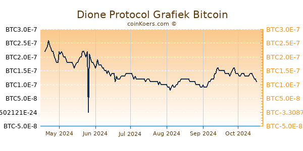 Dione Protocol Grafiek 6 Maanden