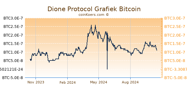 Dione Protocol Grafiek 1 Jaar