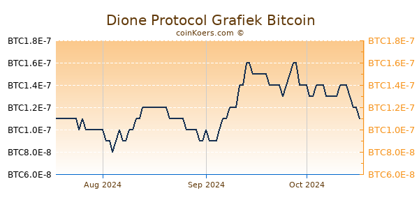 Dione Protocol Grafiek 3 Maanden