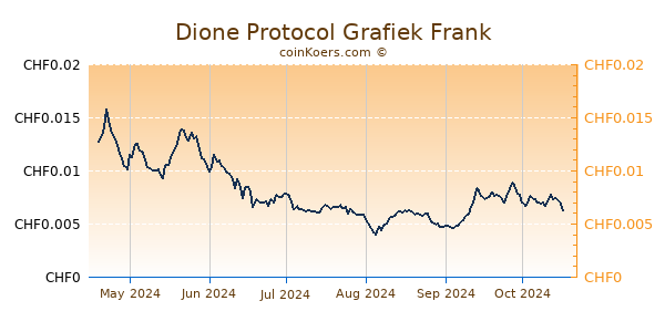 Dione Protocol Grafiek 6 Maanden