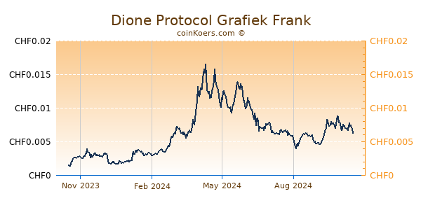 Dione Protocol Grafiek 1 Jaar