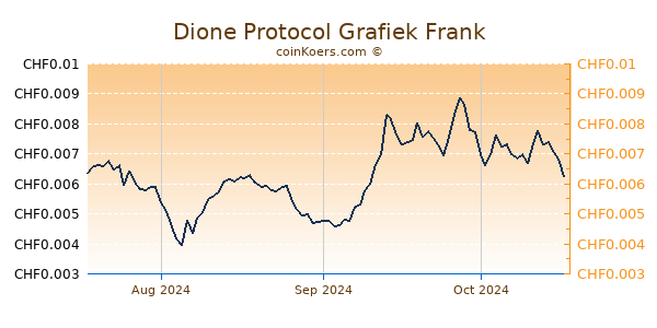 Dione Protocol Grafiek 3 Maanden