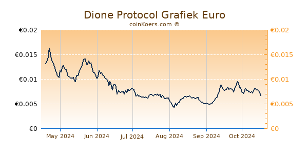 Dione Protocol Grafiek 6 Maanden