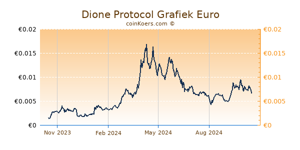 Dione Protocol Grafiek 1 Jaar