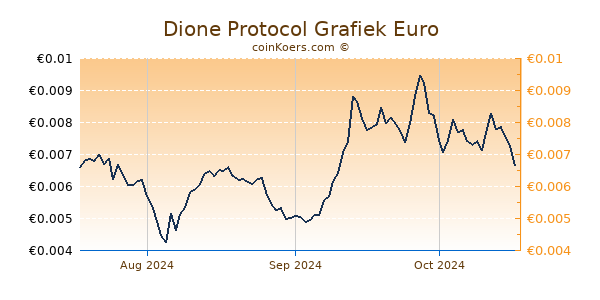 Dione Protocol Grafiek 3 Maanden