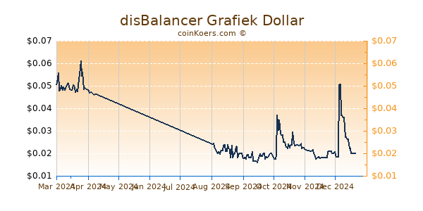 disBalancer Grafiek 6 Maanden