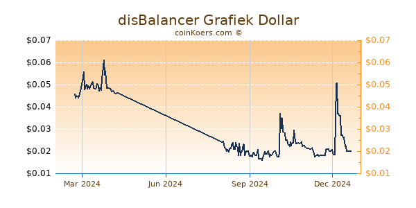 disBalancer Grafiek 1 Jaar