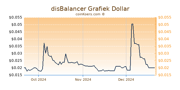 disBalancer Chart 3 Monate