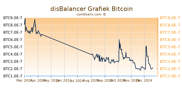 disBalancer Grafiek 6 Maanden