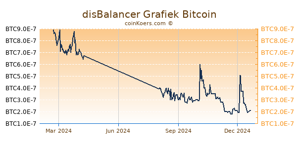 disBalancer Grafiek 1 Jaar