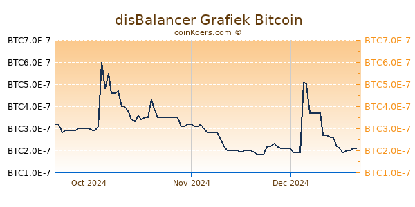 disBalancer Grafiek 3 Maanden