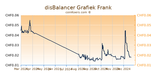 disBalancer Grafiek 6 Maanden