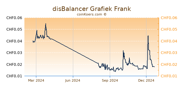 disBalancer Grafiek 1 Jaar