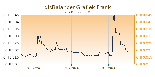 disBalancer Grafiek 3 Maanden