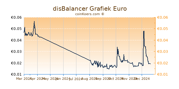 disBalancer Grafiek 6 Maanden