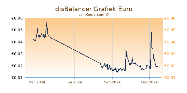 disBalancer Grafiek 1 Jaar