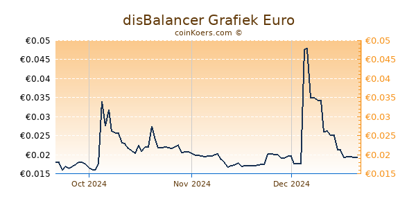 disBalancer Grafiek 3 Maanden