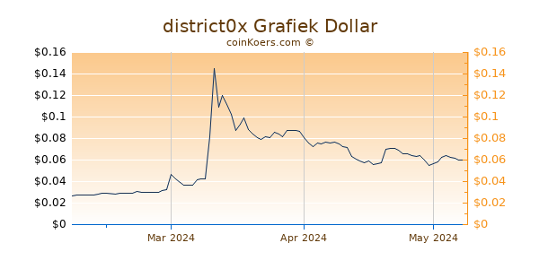 district0x Chart 3 Monate