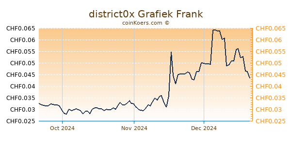 district0x Grafiek 3 Maanden