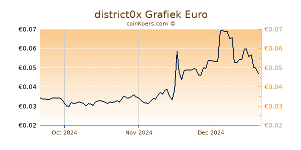 district0x Grafiek 3 Maanden