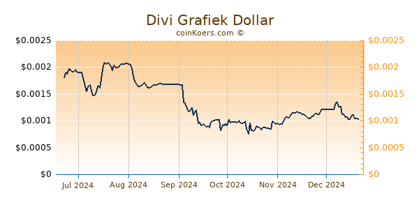 Divi Grafiek 6 Maanden