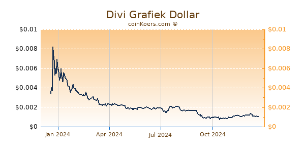 Divi Grafiek 1 Jaar