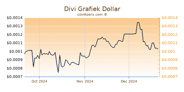 Divi Chart 3 Monate