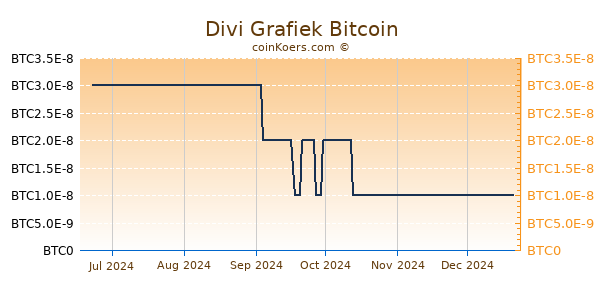 Divi Grafiek 6 Maanden