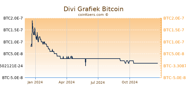 Divi Grafiek 1 Jaar