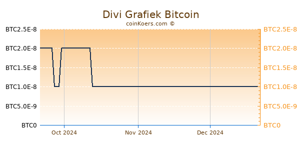 Divi Grafiek 3 Maanden