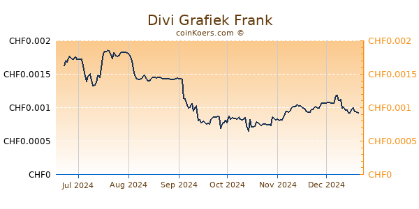 Divi Grafiek 6 Maanden