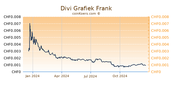 Divi Grafiek 1 Jaar