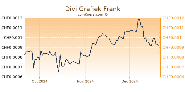 Divi Grafiek 3 Maanden