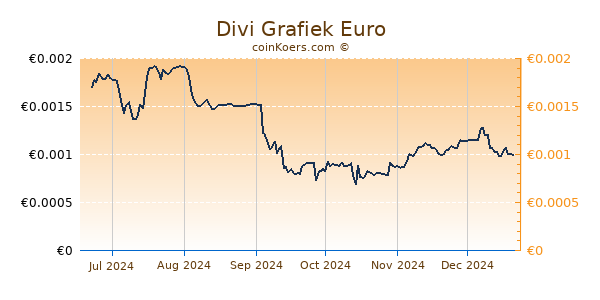 Divi Grafiek 6 Maanden