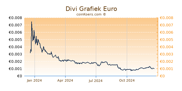 Divi Grafiek 1 Jaar