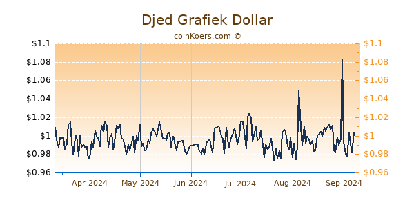 Djed Grafiek 6 Maanden