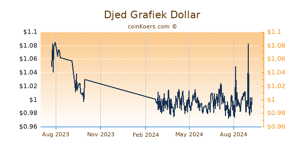 Djed Grafiek 1 Jaar